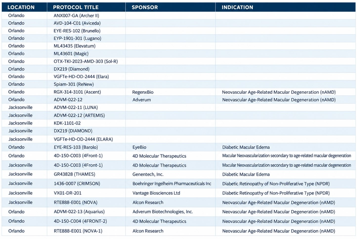 florida retina institute, studies closed for enrollment, orlando, jacksonville, wildwood, updated, october 2026