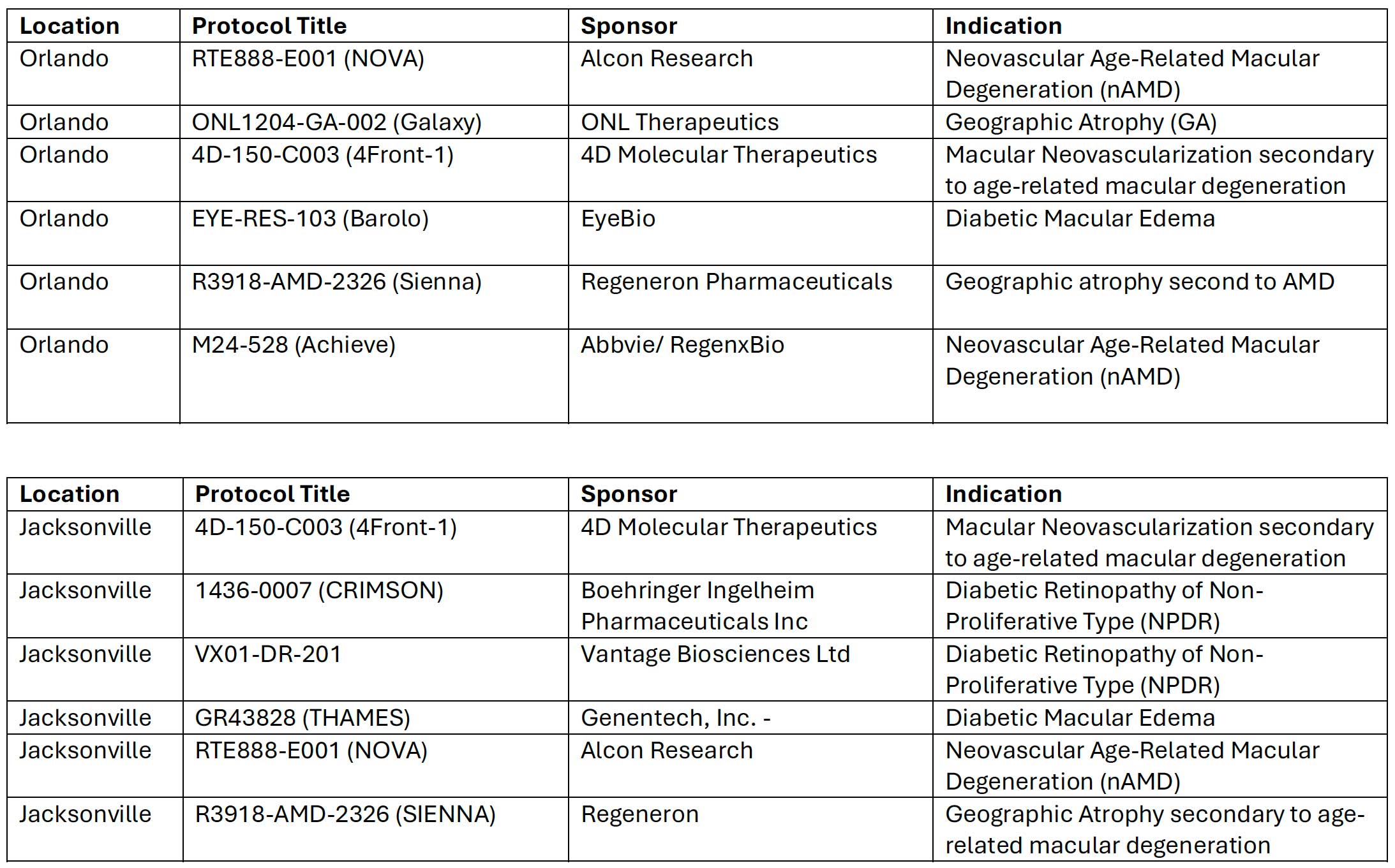 florida retina institute clinical trials and research, orlando, jacksonville, wildwood, updated, november 2025
